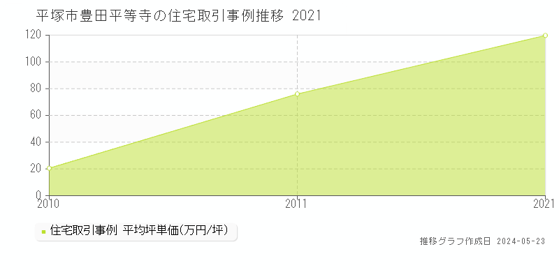 平塚市豊田平等寺の住宅価格推移グラフ 