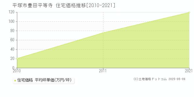 豊田平等寺(平塚市)の住宅価格推移グラフ(坪単価)[2010-2021年]
