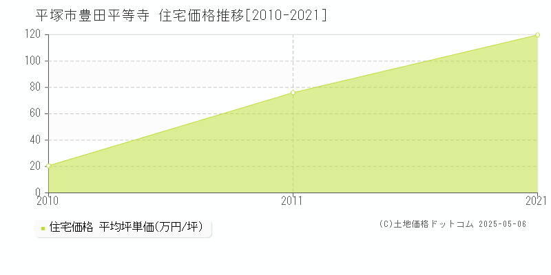 平塚市豊田平等寺の住宅価格推移グラフ 