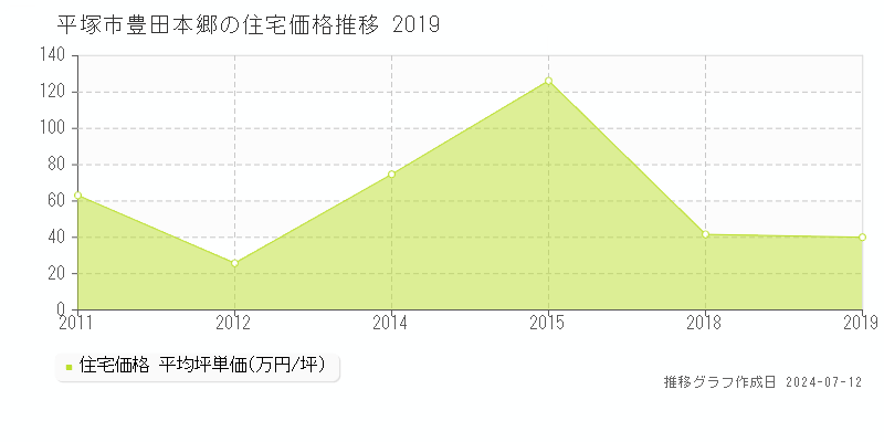平塚市豊田本郷の住宅価格推移グラフ 