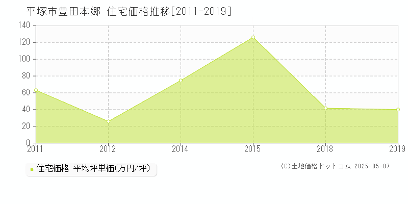 豊田本郷(平塚市)の住宅価格推移グラフ(坪単価)[2011-2019年]
