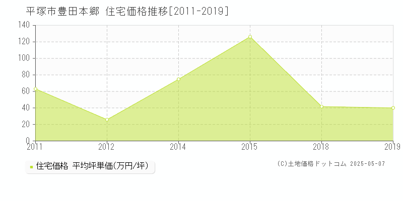 平塚市豊田本郷の住宅価格推移グラフ 