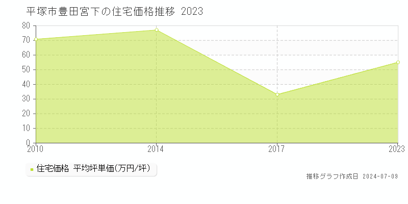 平塚市豊田宮下の住宅価格推移グラフ 
