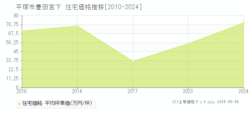 豊田宮下(平塚市)の住宅価格推移グラフ(坪単価)[2010-2024年]