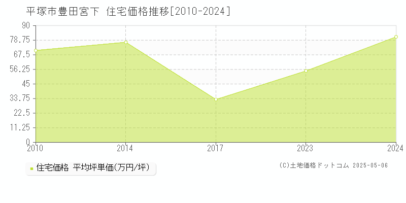 平塚市豊田宮下の住宅価格推移グラフ 