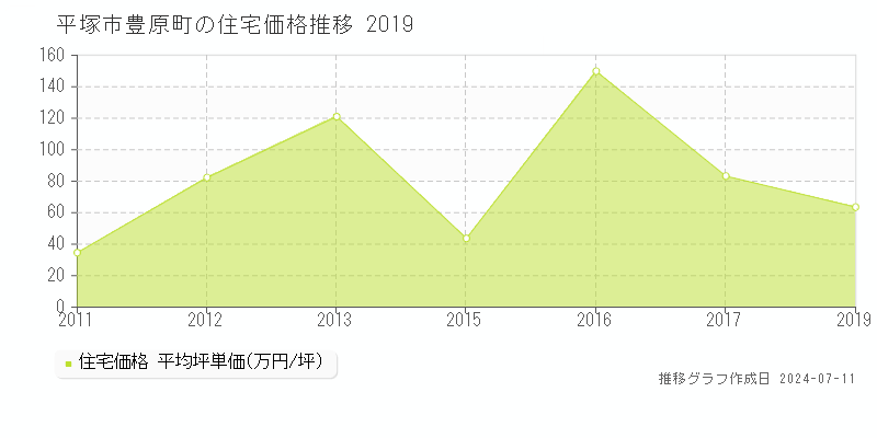 平塚市豊原町の住宅取引価格推移グラフ 
