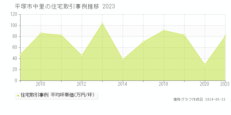 平塚市中里の住宅価格推移グラフ 