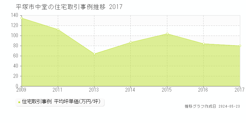 平塚市中堂の住宅価格推移グラフ 