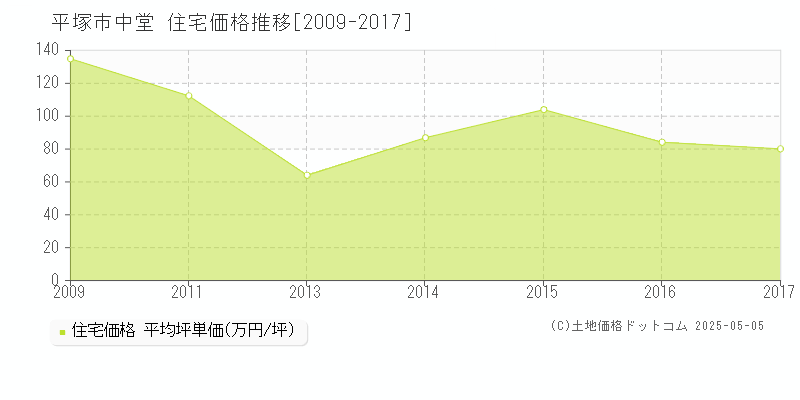 中堂(平塚市)の住宅価格推移グラフ(坪単価)[2009-2017年]
