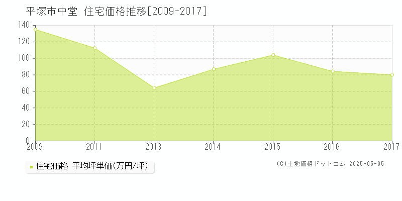 平塚市中堂の住宅価格推移グラフ 