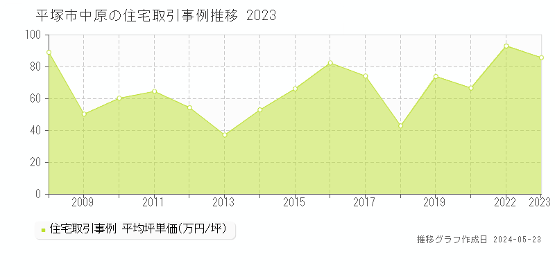 平塚市中原の住宅価格推移グラフ 