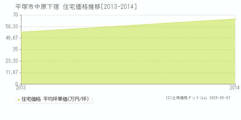 中原下宿(平塚市)の住宅価格推移グラフ(坪単価)[2013-2014年]