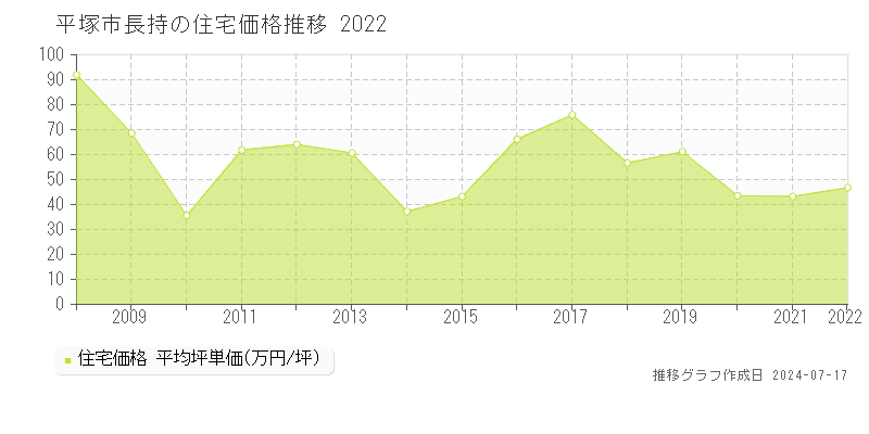 平塚市長持の住宅価格推移グラフ 