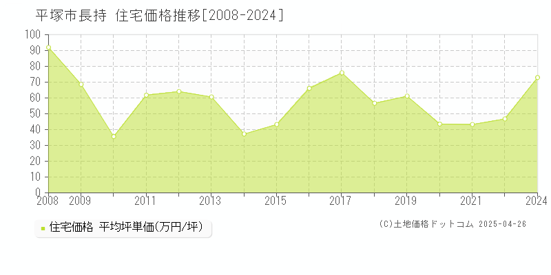 平塚市長持の住宅価格推移グラフ 