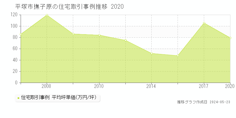 平塚市撫子原の住宅価格推移グラフ 