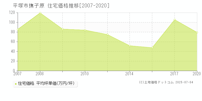 撫子原(平塚市)の住宅価格推移グラフ(坪単価)[2007-2020年]