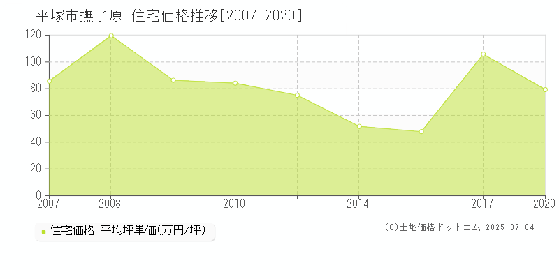 平塚市撫子原の住宅価格推移グラフ 