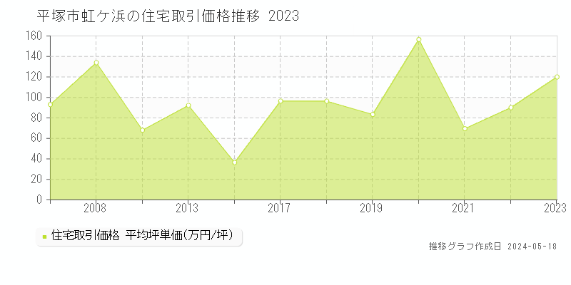 平塚市虹ケ浜の住宅価格推移グラフ 