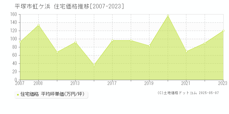 虹ケ浜(平塚市)の住宅価格推移グラフ(坪単価)[2007-2023年]