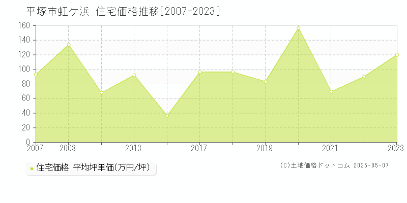 平塚市虹ケ浜の住宅価格推移グラフ 