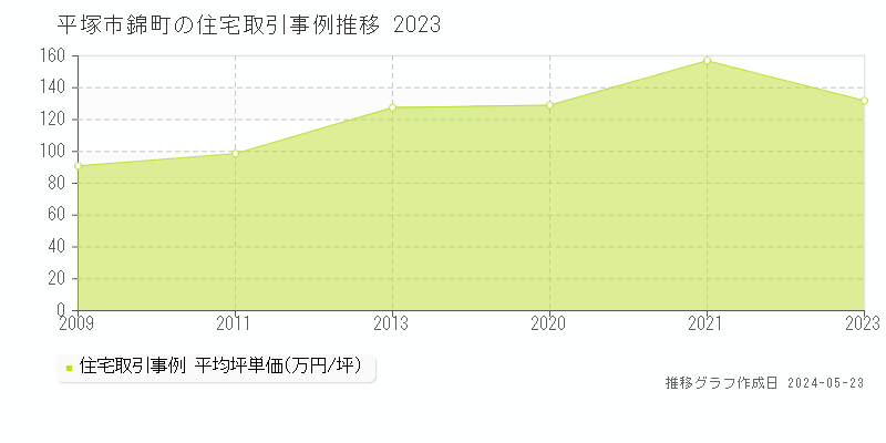 平塚市錦町の住宅価格推移グラフ 