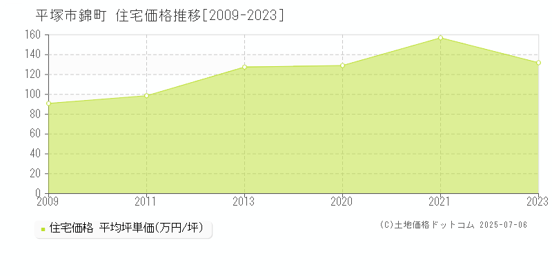 錦町(平塚市)の住宅価格推移グラフ(坪単価)[2009-2023年]