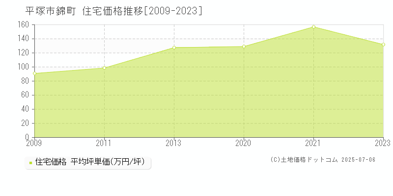 平塚市錦町の住宅価格推移グラフ 