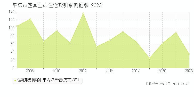 平塚市西真土の住宅価格推移グラフ 