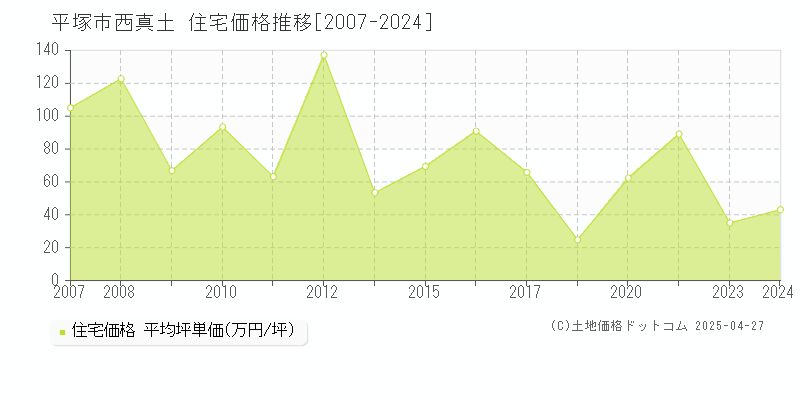 平塚市西真土の住宅価格推移グラフ 