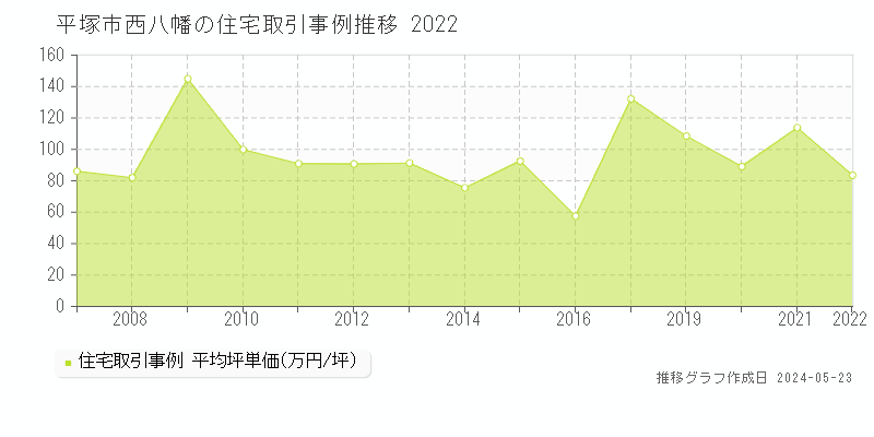平塚市西八幡の住宅価格推移グラフ 