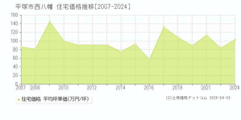 平塚市西八幡の住宅価格推移グラフ 