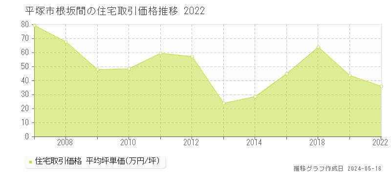 平塚市根坂間の住宅価格推移グラフ 