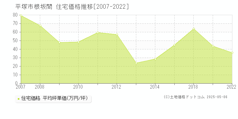 根坂間(平塚市)の住宅価格推移グラフ(坪単価)[2007-2022年]