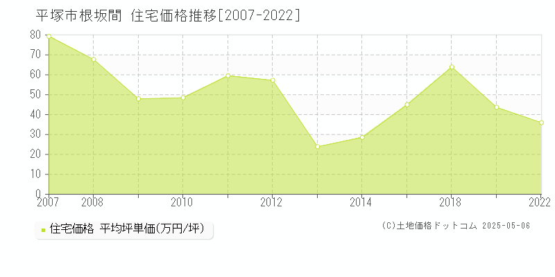 平塚市根坂間の住宅価格推移グラフ 