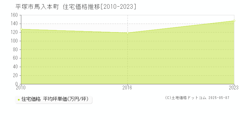 馬入本町(平塚市)の住宅価格推移グラフ(坪単価)[2010-2023年]