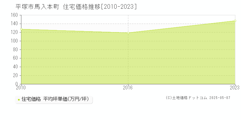 平塚市馬入本町の住宅価格推移グラフ 