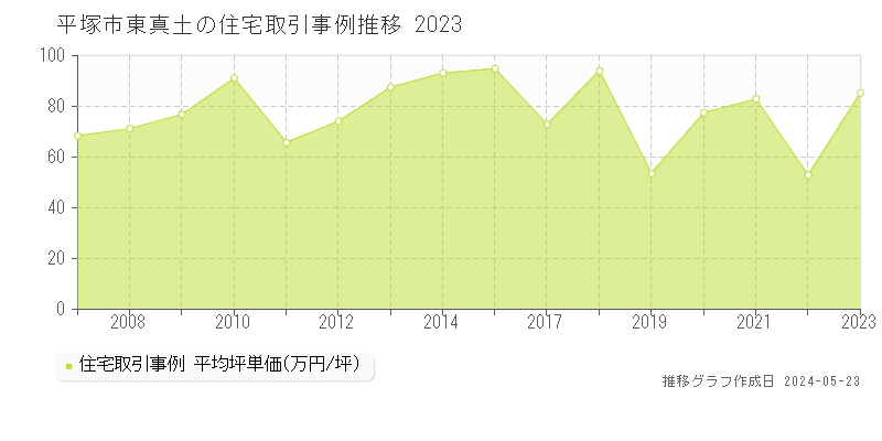 平塚市東真土の住宅価格推移グラフ 