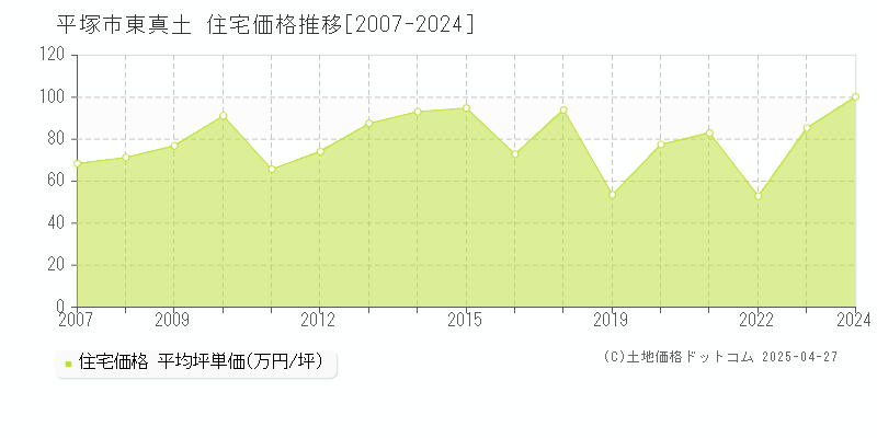 平塚市東真土の住宅価格推移グラフ 