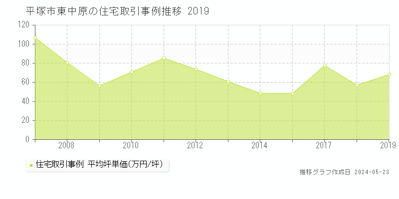 平塚市東中原の住宅価格推移グラフ 