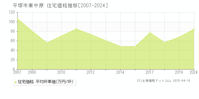 平塚市東中原の住宅取引価格推移グラフ 