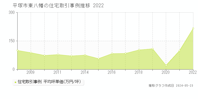 平塚市東八幡の住宅取引価格推移グラフ 
