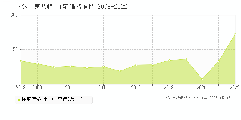 東八幡(平塚市)の住宅価格推移グラフ(坪単価)[2008-2022年]