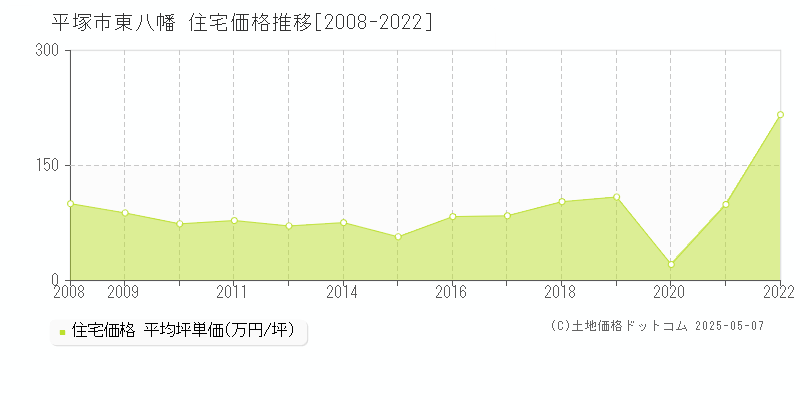 平塚市東八幡の住宅取引価格推移グラフ 