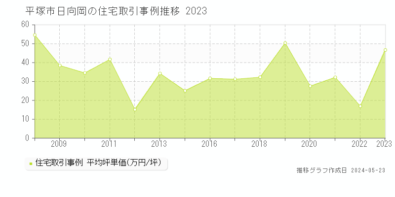 平塚市日向岡の住宅価格推移グラフ 