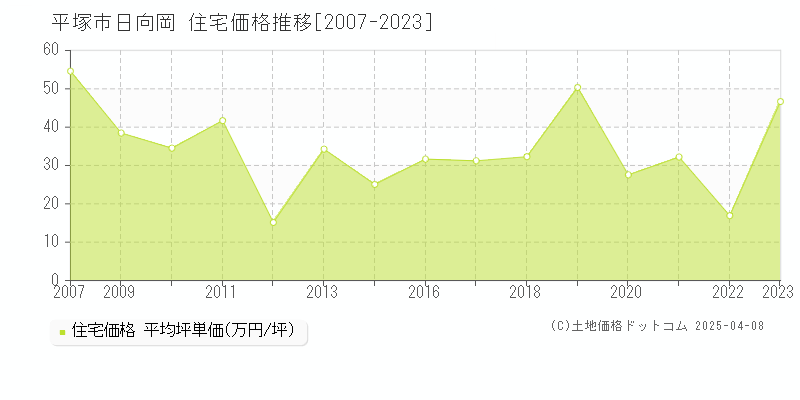 平塚市日向岡の住宅価格推移グラフ 