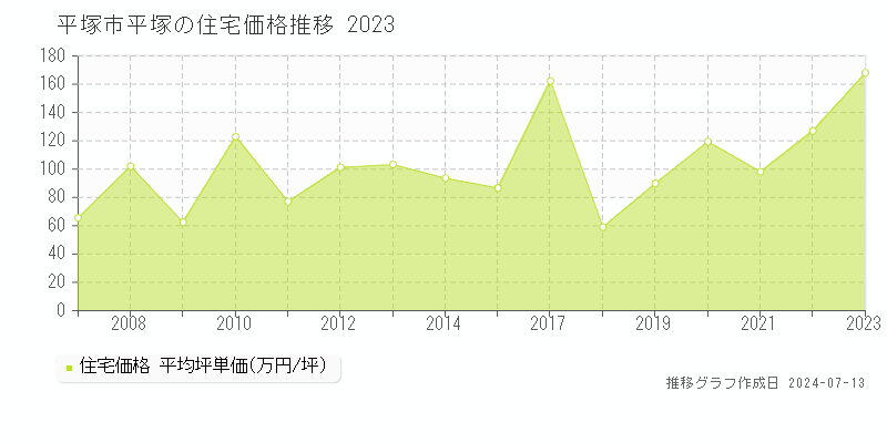 平塚市平塚の住宅取引価格推移グラフ 