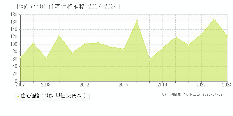 平塚市平塚の住宅取引価格推移グラフ 