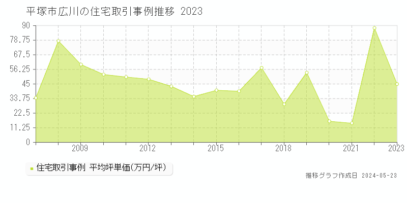 平塚市広川の住宅取引事例推移グラフ 