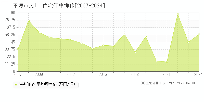 平塚市広川の住宅価格推移グラフ 