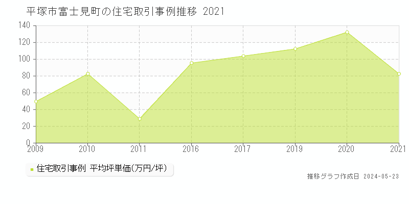 平塚市富士見町の住宅価格推移グラフ 